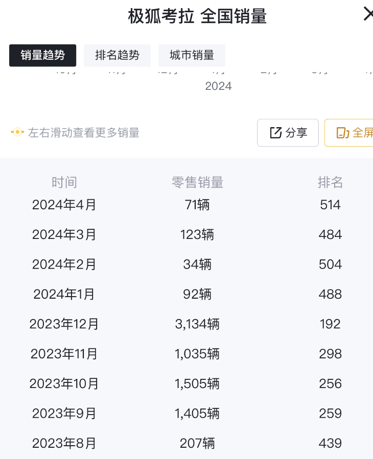 4月售71台，极狐考拉销量持续低迷，实在让人惋惜