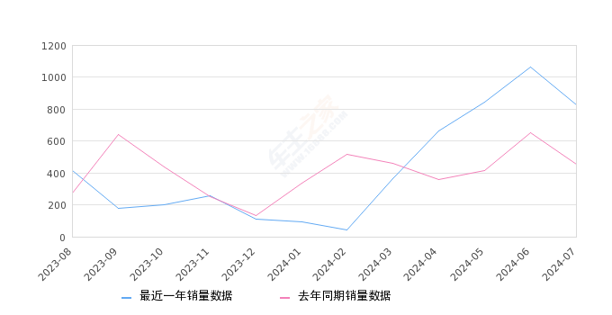启辰D60 全部在售 2023款 2021款 2020款 2019款 2018款,2024年7月份启辰D60销量825台, 同比增长80.92%