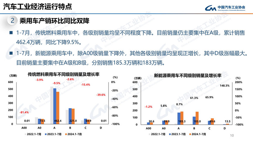 7月乘用车销量同环比均降 SUV销量与上年同期比微增