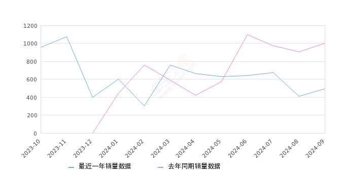 创维HT-i 全部在售 2024款 2023款 2022款,2024年9月份创维HT-i销量492台, 同比下降50.95%