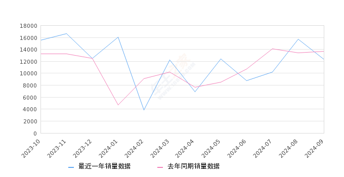 长安Lumin 全部在售 2024款 2023款 2022款,2024年9月份长安Lumin销量12284台, 同比下降10.01%