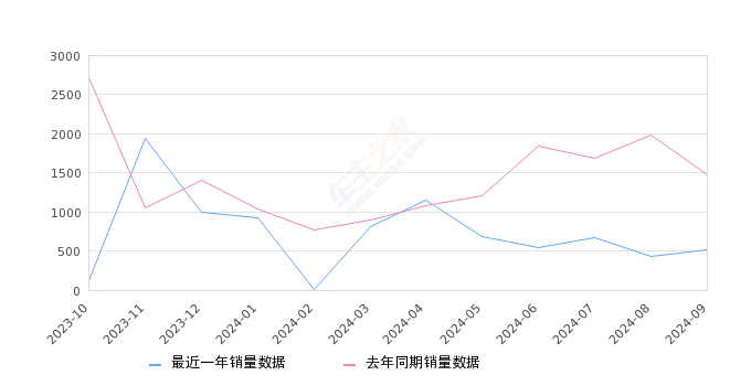 领克01 全部在售 2024款 2023款 2021款 2020款 2019款 2018款,2024年9月份领克01销量522台, 同比下降64.51%