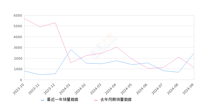 吉利几何A 全部在售 2024款 2022款 2021款 2019款,2024年9月份吉利几何A销量2466台, 同比增长113.69%