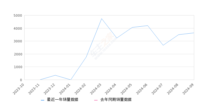 长安启源Q05 全部在售 2024款 2023款,2024年9月份长安启源Q05销量3628台, 环比增长3.57%
