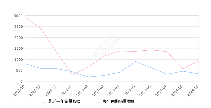 ID.6 CROZZ 全部在售 2024款 2022款 2021款,2024年9月份ID.6 CROZZ销量334台, 同比下降64.66%