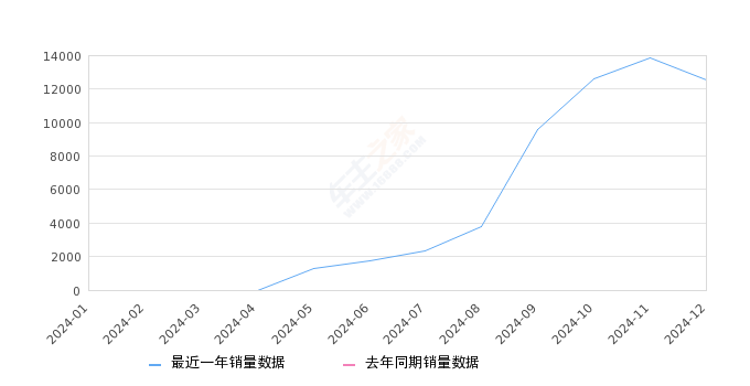 奔腾小马 全部在售 2025款 2024款,2024年12月份奔腾小马销量12560台, 环比下降9.58%