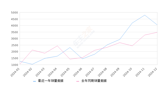 小蚂蚁 全部在售 2024款 2023款 2022款 2021款 2019款 2018款,2024年12月份小蚂蚁销量4039台, 同比增长16.13%