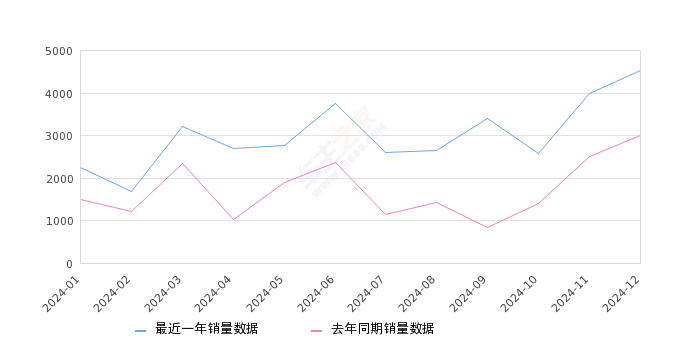 北京BJ40 全部在售 2024款 2023款 2022款 2021款 2020款 2019款,2024年12月份北京BJ40销量4539台, 同比增长50.85%