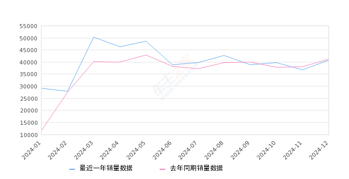 秦PLUS 全部在售 2024款 2023款 2021款,2024年12月份秦PLUS销量40709台, 同比下降1.05%