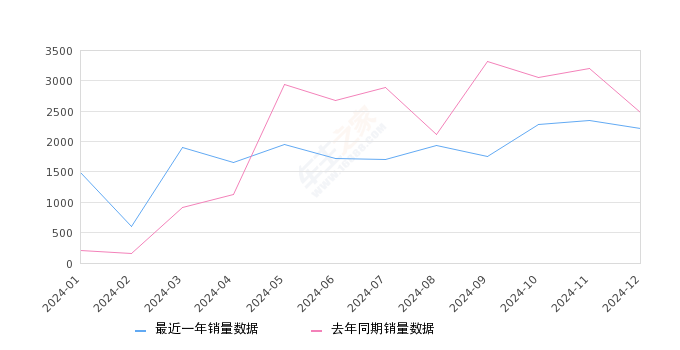 零跑C01 全部在售 2024款 2023款 2022款,2024年12月份零跑C01销量2222台, 同比下降10.15%