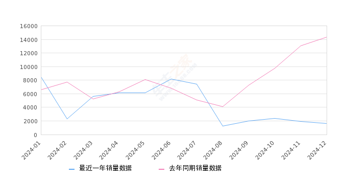 海豹 全部在售 2025款 2024款 2023款 2022款,2024年12月份海豹销量1638台, 同比下降88.61%