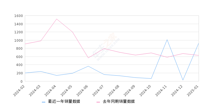 亚洲狮 全部在售 2023款 2022款 2021款,2025年1月份亚洲狮销量933台, 同比增长49.04%