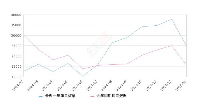 宏光MINIEV 全部在售 2024款 2022款 2021款 2020款,2025年1月份宏光MINIEV销量24924台, 同比增长60.59%