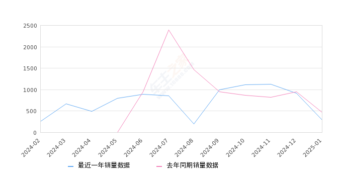 smart精灵#3 全部在售 2024款 2023款,2025年1月份smart精灵#3销量293台, 同比下降37.26%