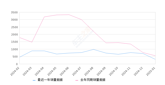 哈弗二代大狗新能源 全部在售 2024款 2023款,2025年1月份哈弗二代大狗新能源销量299台, 同比下降46.03%