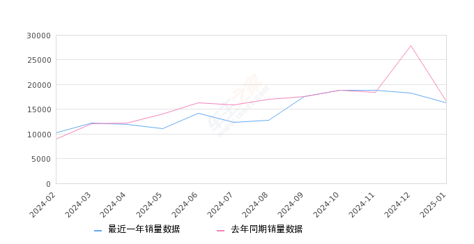 迈腾 全部在售 2025款 2024款 2023款 2021款 2020款 2019款,2025年1月份迈腾销量16247台, 同比下降2.09%