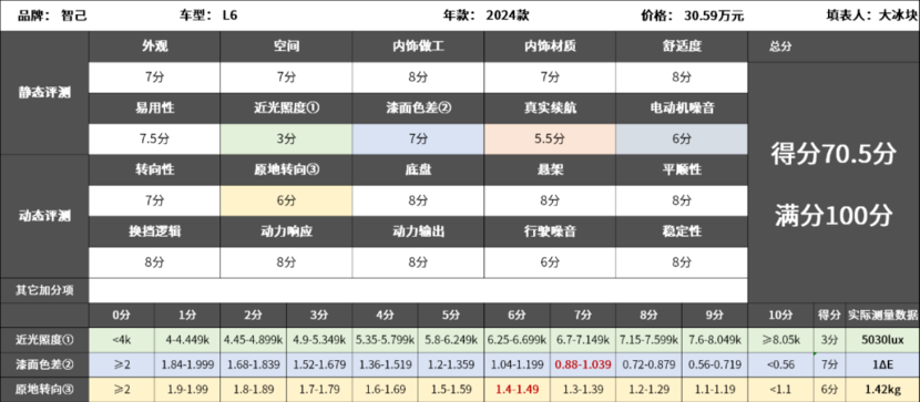 智己L6：开起来怎么样，能不能驾驭2.74秒的加速？