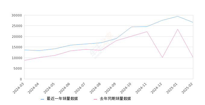 星越L 全部在售 2025款 2024款 2023款 2022款 2021款,2025年2月份星越L销量26632台, 同比增长162.69%