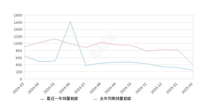 沃尔沃XC40 全部在售 2025款 2024款 2023款 2022款 2021款 2020款,2025年2月份沃尔沃XC40销量239台, 同比下降41.13%