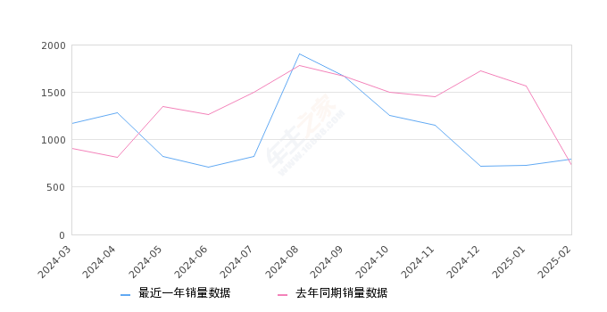 大通G50 全部在售 2025款 2024款 2023款 2022款 2021款 2020款,2025年2月份大通G50销量795台, 同比增长9.66%