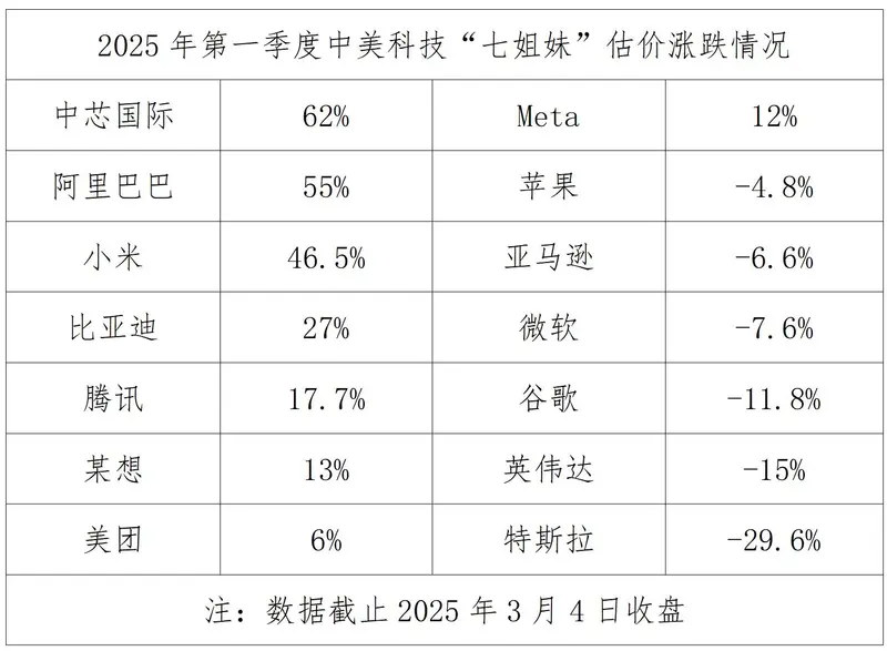 中美科技的较量在资本市场一目了然，比亚迪荣登科技榜第四！