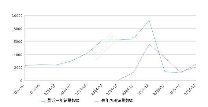 传祺E8 全部在售 2024款,2025年3月份传祺E8销量2448台, 同比增长19.12%