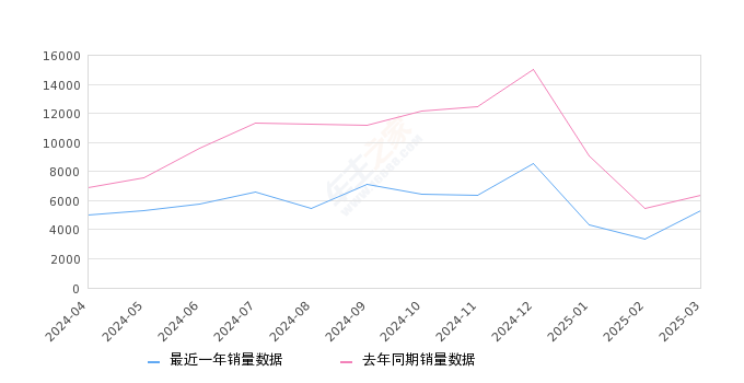 理想L8 全部在售 2024款 2023款,2025年3月份理想L8销量5275台, 同比下降17.47%