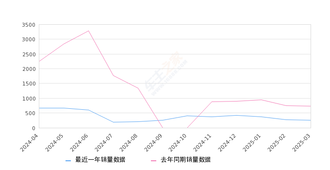 启辰大V 全部在售 2024款 2023款 2022款 2021款,2025年3月份启辰大V销量249台, 同比下降66.26%