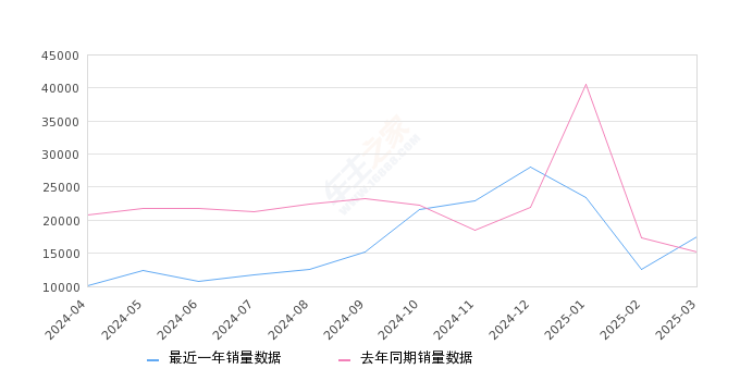 长安CS75 PLUS 全部在售 2025款 2024款 2023款 2022款 2021款 2020款,2025年3月份长安CS75 PLUS销量17559台, 同比增长15.28%