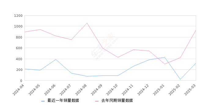 红旗HS7 全部在售 2024款 2023款 2022款 2021款 2019款,2025年3月份红旗HS7销量318台, 同比下降65.77%
