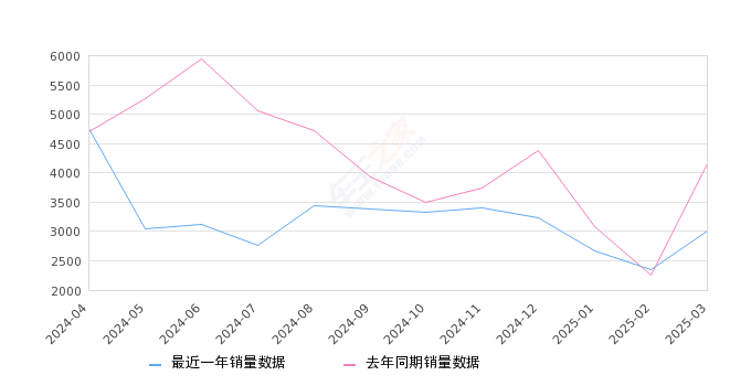 奥迪Q3 全部在售 2024款 2023款 2022款 2021款 2020款 2019款,2025年3月份奥迪Q3销量3009台, 同比下降27.74%