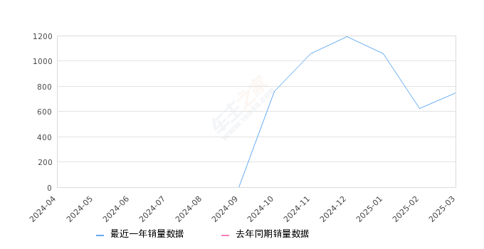 享界S9 全部在售 2024款,2025年3月份享界S9销量751台, 环比增长20.74%