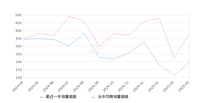 飞行家 全部在售 2024款 2023款 2022款 2021款 2020款,2025年3月份飞行家销量201台, 同比下降46.68%