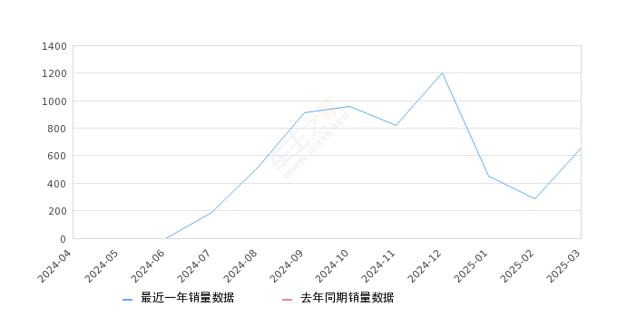 红旗HS7 PHEV 全部在售 2024款,2025年3月份红旗HS7 PHEV销量656台, 环比增长128.57%