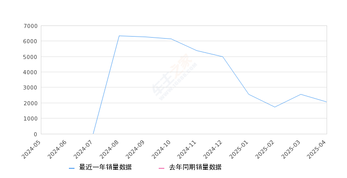 海豹07 DM-i 全部在售 2025款,2025年4月份海豹07 DM-i销量2070台, 环比下降18.98%