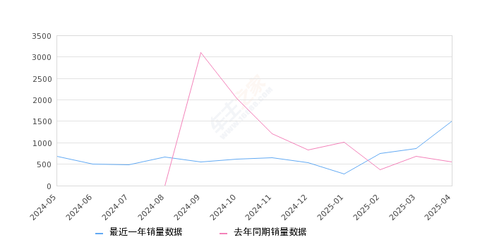 哈弗H5 全部在售 2025款 2024款 2023款,2025年4月份哈弗H5销量1504台, 同比增长173.45%