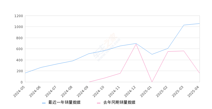 极石01 全部在售 2024款 2023款,2025年4月份极石01销量1059台, 同比增长587.66%