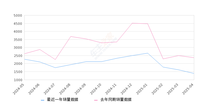 一汽-大众CC 全部在售 2025款 2024款 2023款 2021款 2020款 2019款,2025年4月份一汽-大众CC销量1392台, 同比下降41.27%