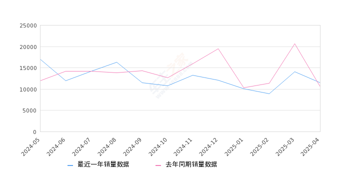 奔驰C级 全部在售 2025款 2024款 2023款 2022款 2021款 2020款,2025年4月份奔驰C级销量11504台, 同比增长9.48%